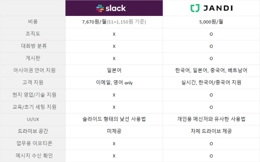 slack, jandi, messenger, 그룹웨어, 잔디, 슬랙, 잔디 비교, 메신저 비교, 슬랙 비교, 팀즈