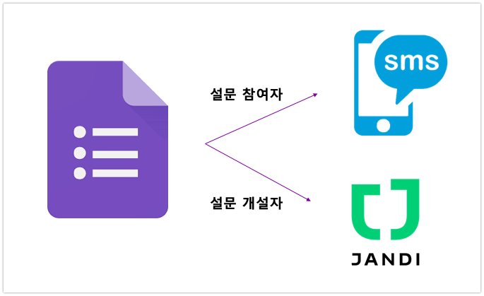 잔디 커넥트] 구글 설문 참여자에게 문자 보내기 - 업무용 협업툴 Jandi 블로그