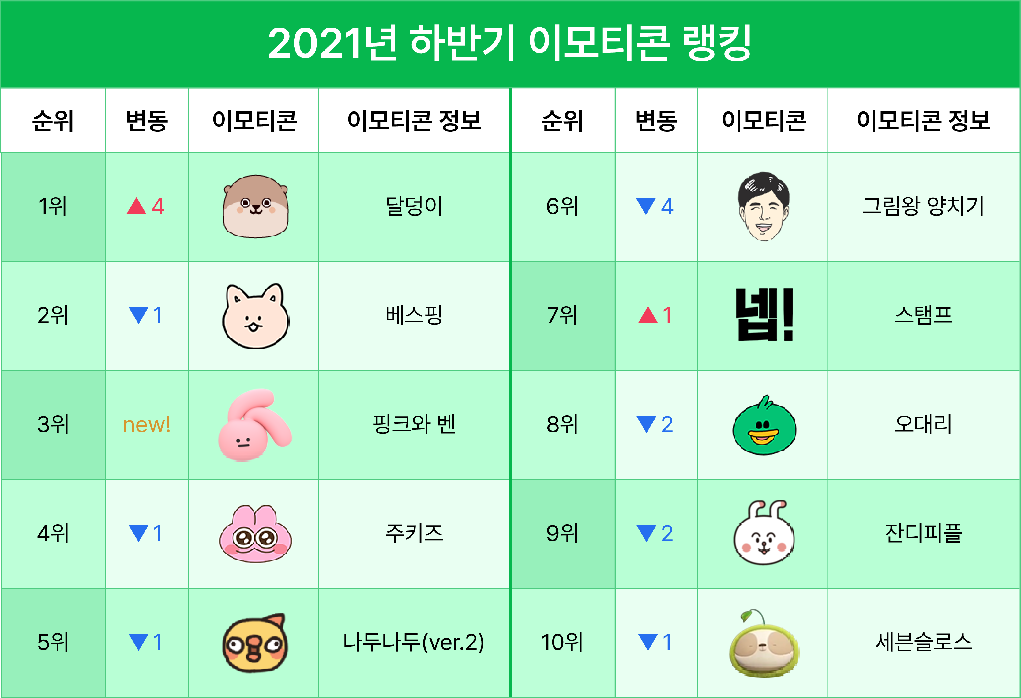 2021년 하반기 이모티콘 세트 Top10