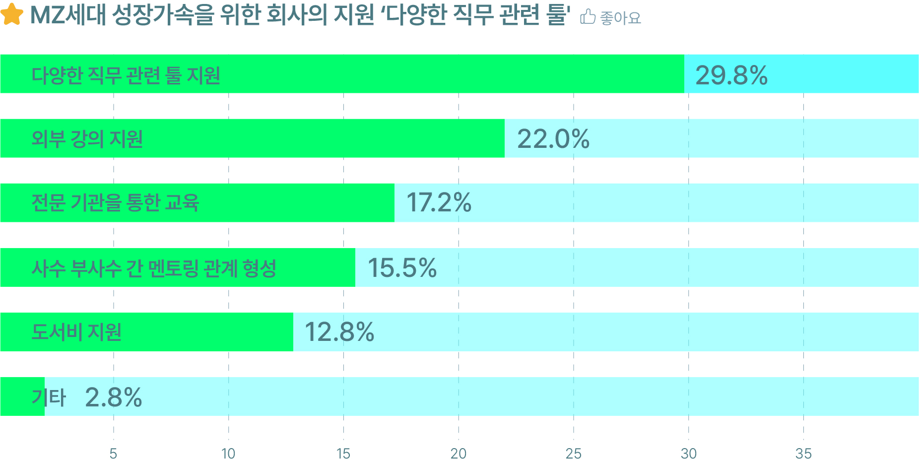 ‘성장’에 민감한 MZ세대, 근무 환경도 마찬가지