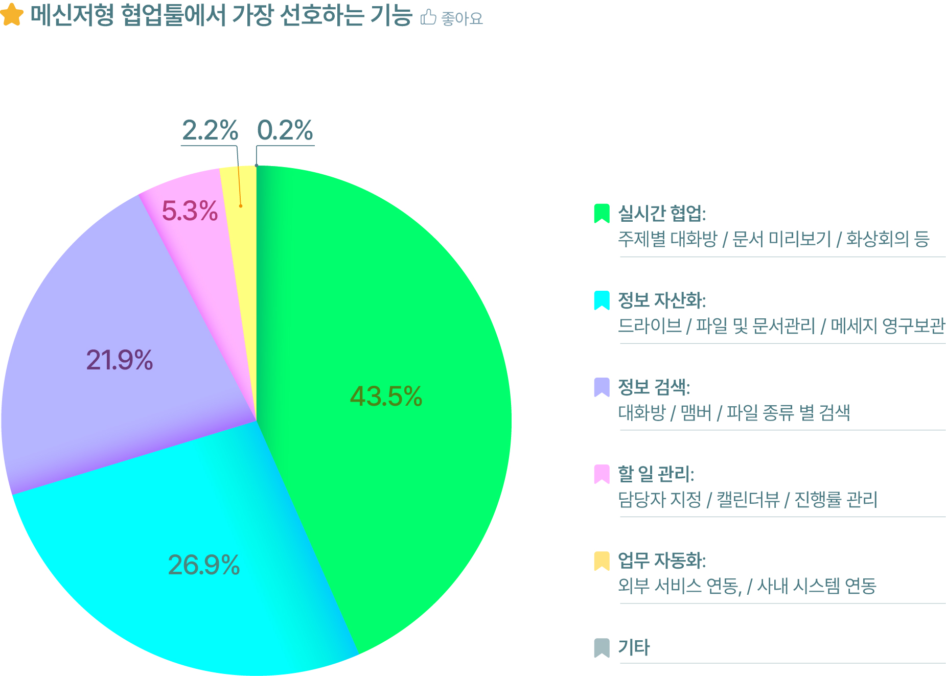 메신저형 협업툴에서 가장 선호하는 기능