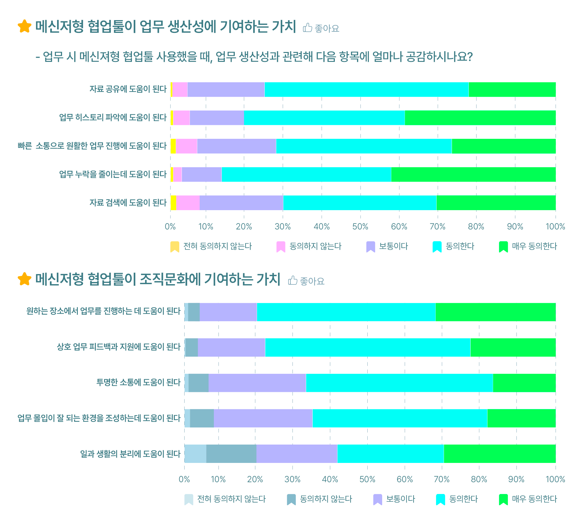 협업 툴, MZ세대의 기업을 위한 문화와 생산성에 영향