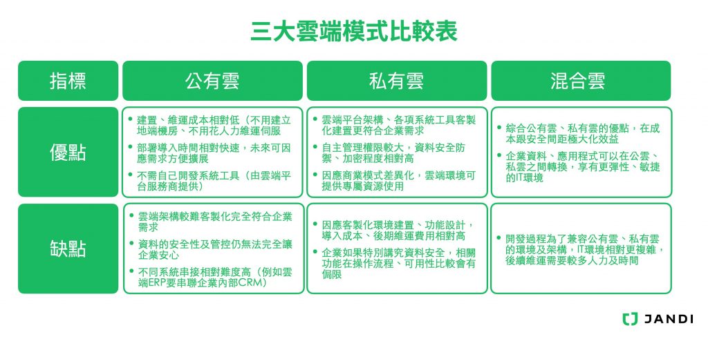 三大雲端模式比較表