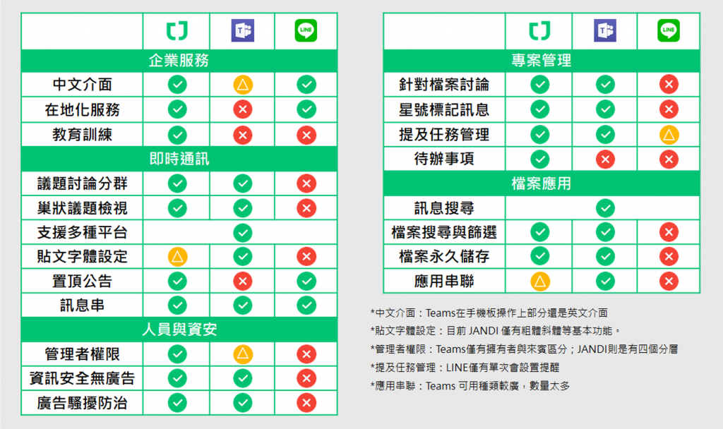 JANDI 與 Teams 比較圖