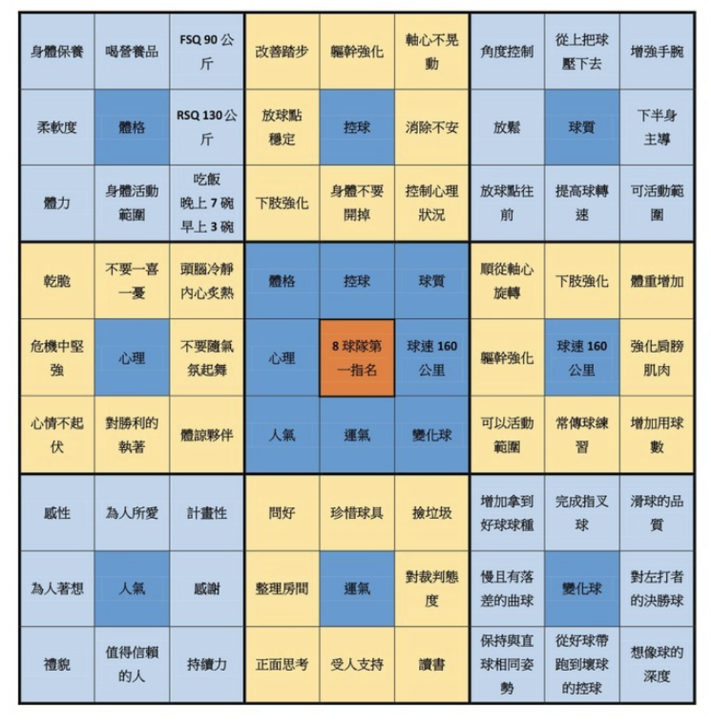 出色工作者高執行力的秘密 曼陀羅九宮格 思考法 擬定目標與具體做法