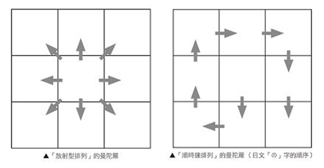 出色工作者高執行力的秘密 曼陀羅九宮格 思考法 擬定目標與具體做法