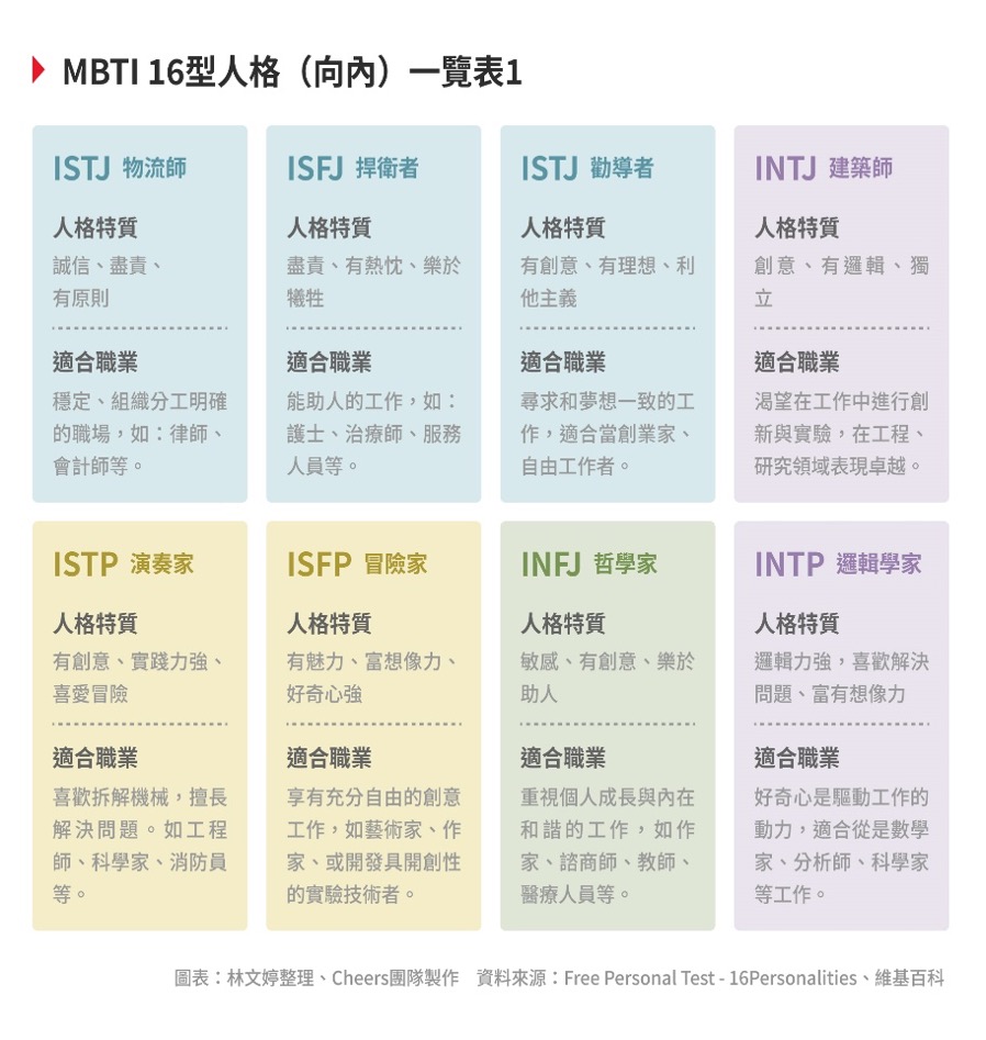 面試過程先做 MBTI 測驗？全球超夯的 MBTI 與職場工作究竟有何關聯！ – JANDI Blog - Taiwan