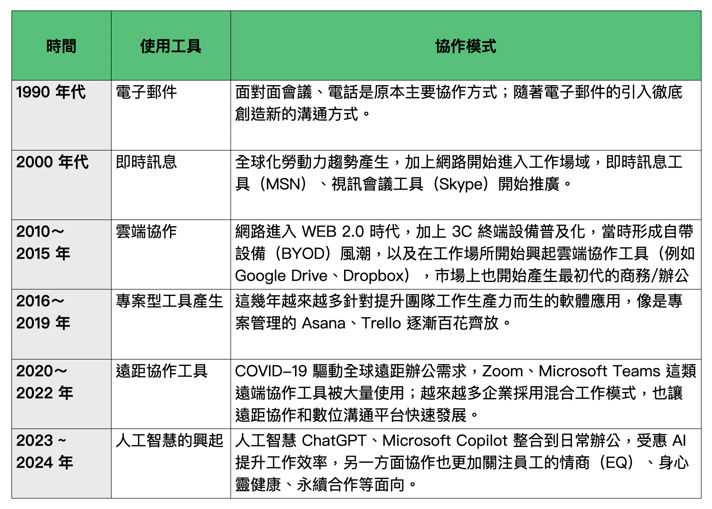 工作場域協作型態的改變