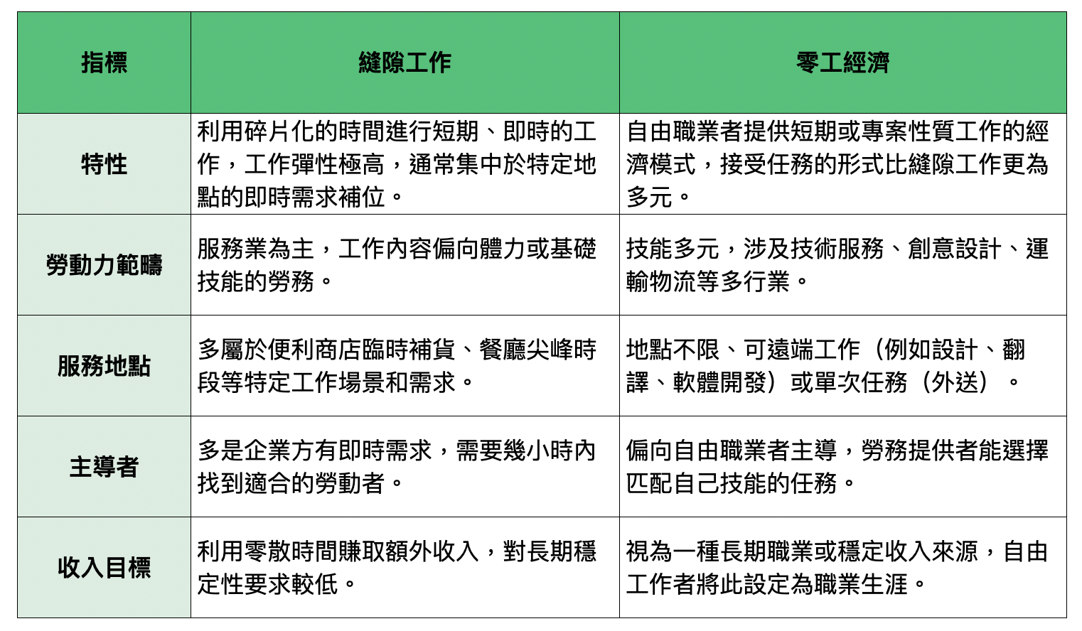 縫隙工作與零工經濟的五大差異比較表格